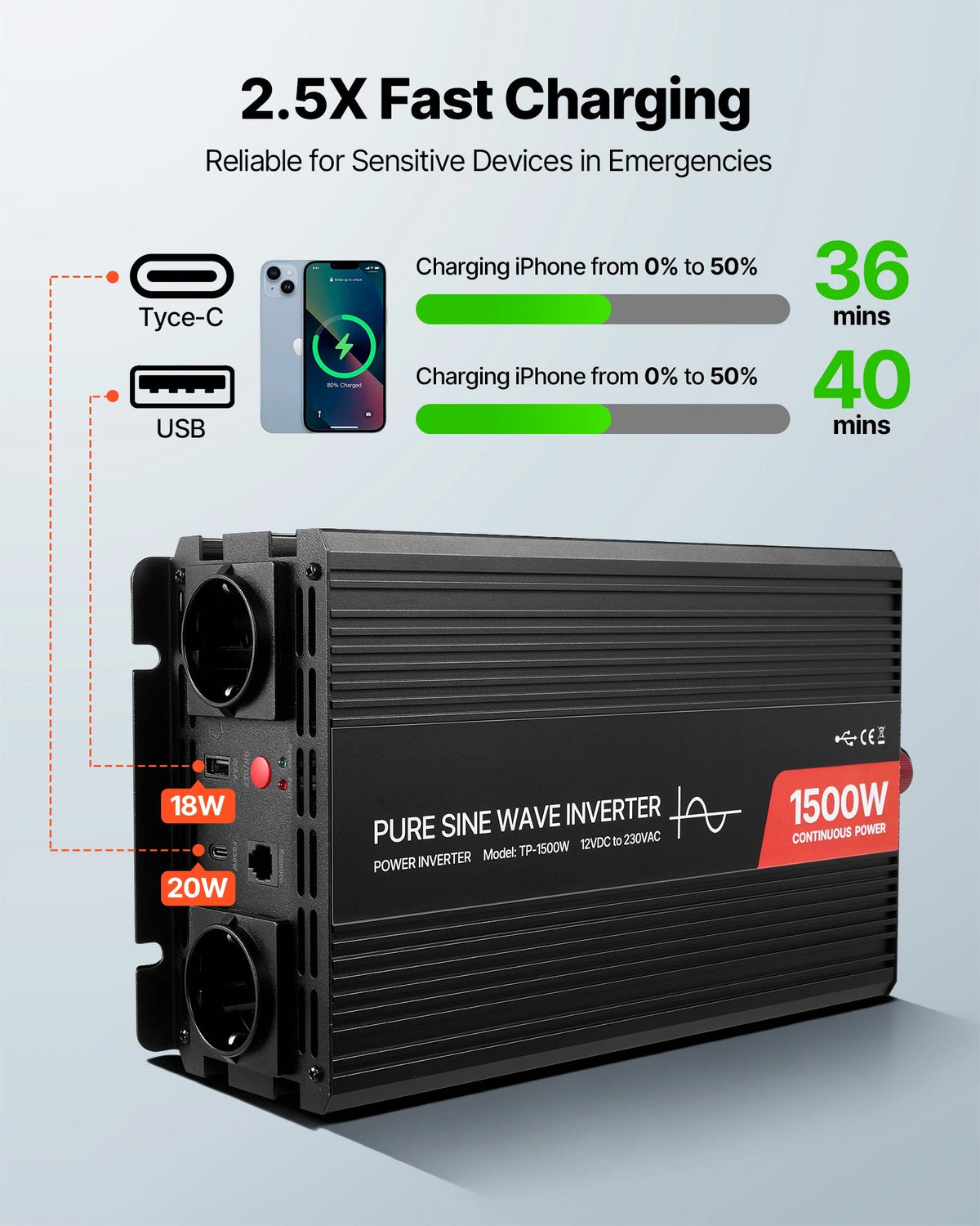Prikaz priključkov USB-A in USB-C ter dobaviteljeve primerjave polnjenja – 1500 W
