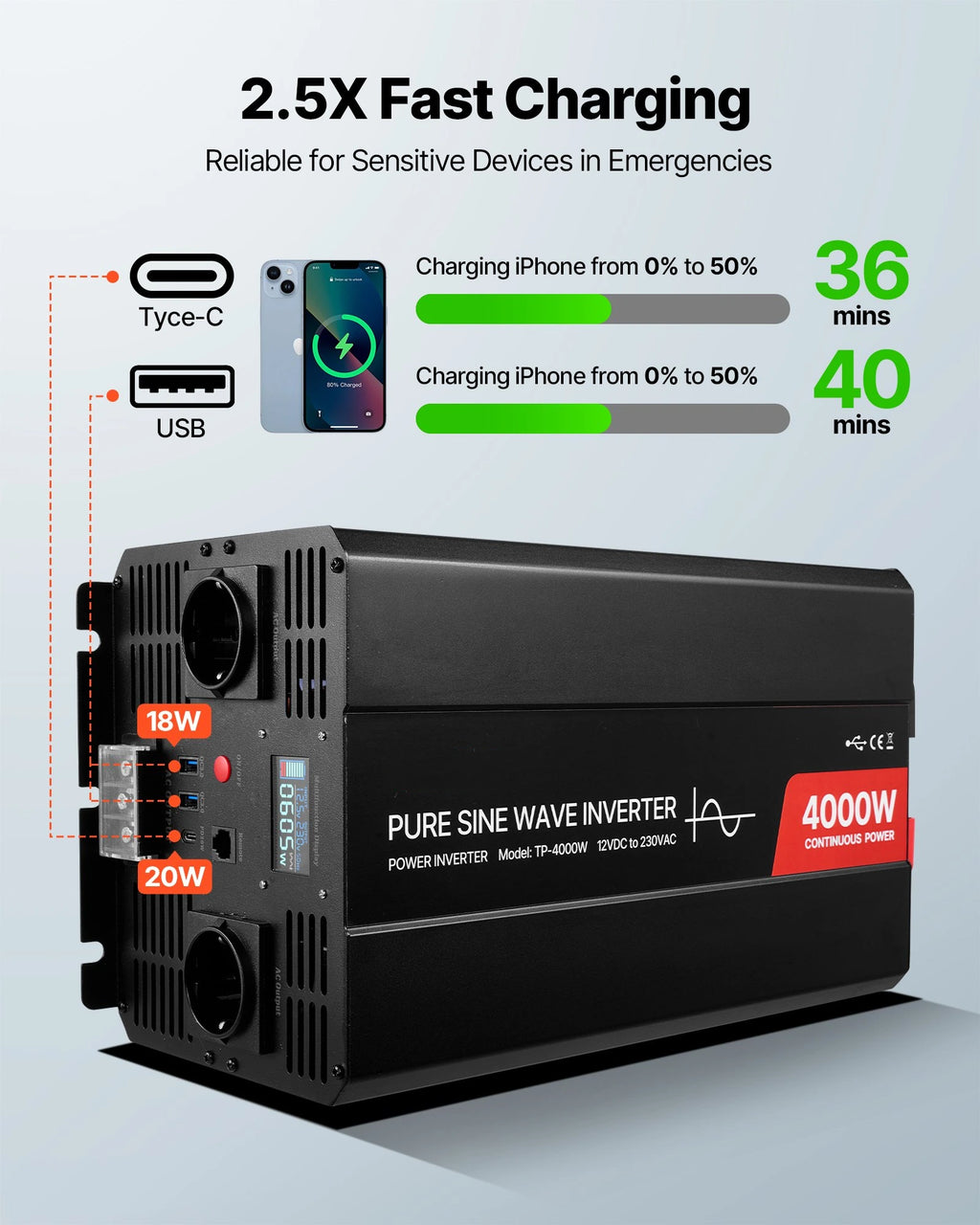Prikaz priključkov USB-A in USB-C ter dobaviteljeve primerjave polnjenja – 4000 W